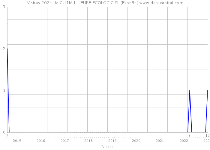 Visitas 2024 de CUINA I LLEURE ECOLOGIC SL (España) 