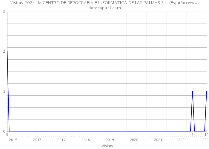 Visitas 2024 de CENTRO DE REPOGRAFIA E INFORMATICA DE LAS PALMAS S.L. (España) 