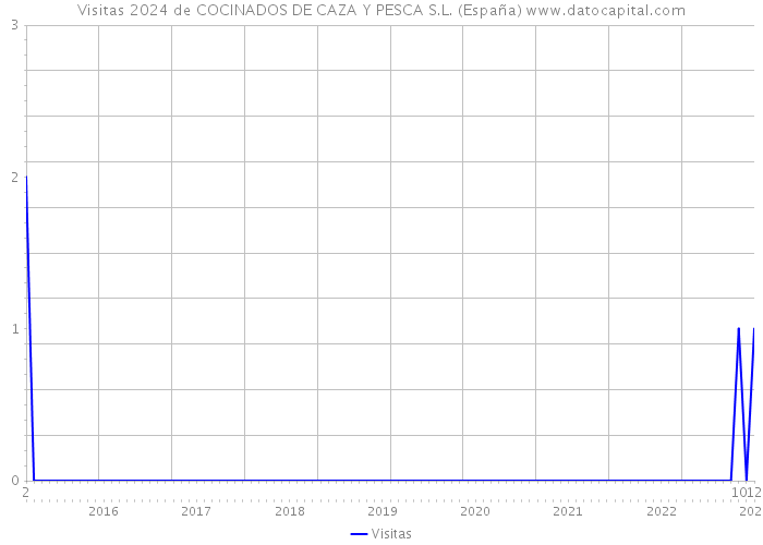 Visitas 2024 de COCINADOS DE CAZA Y PESCA S.L. (España) 