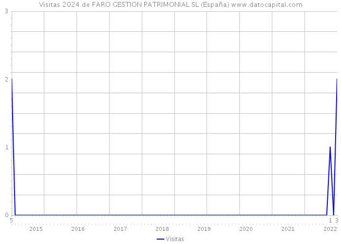Visitas 2024 de FARO GESTION PATRIMONIAL SL (España) 