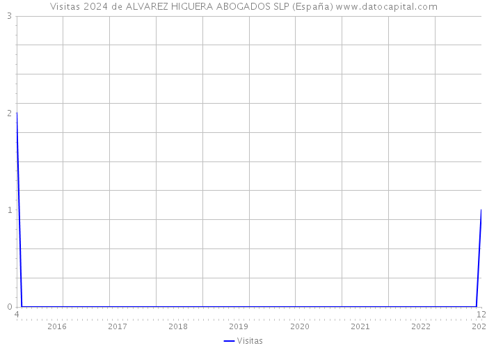 Visitas 2024 de ALVAREZ HIGUERA ABOGADOS SLP (España) 