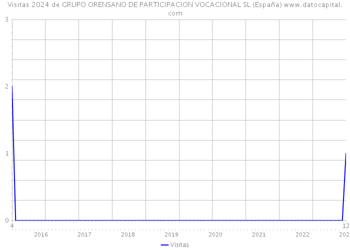 Visitas 2024 de GRUPO ORENSANO DE PARTICIPACION VOCACIONAL SL (España) 