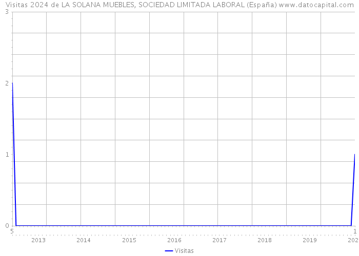 Visitas 2024 de LA SOLANA MUEBLES, SOCIEDAD LIMITADA LABORAL (España) 