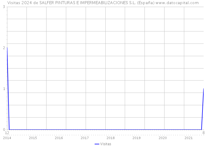 Visitas 2024 de SALFER PINTURAS E IMPERMEABILIZACIONES S.L. (España) 