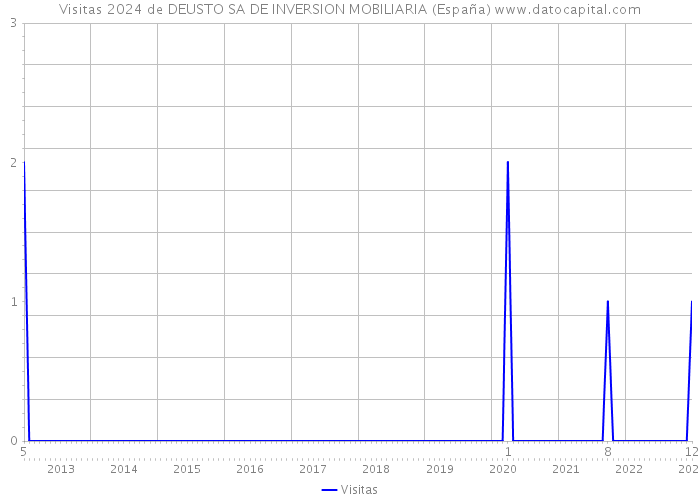Visitas 2024 de DEUSTO SA DE INVERSION MOBILIARIA (España) 