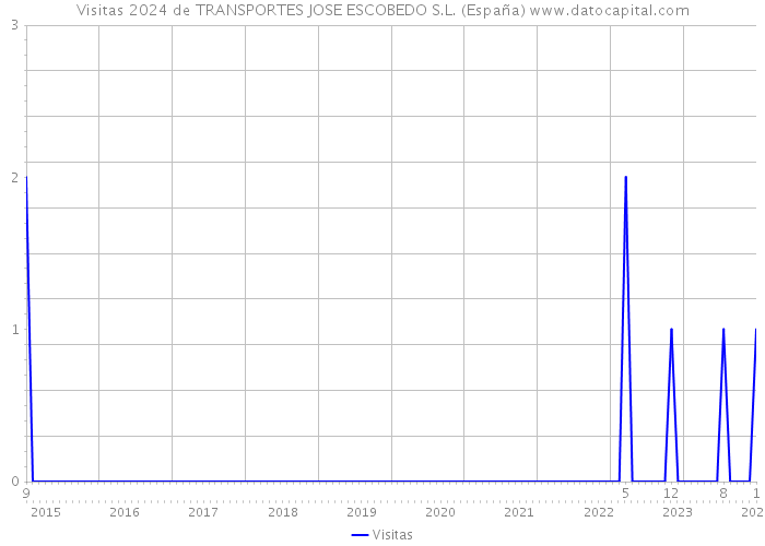 Visitas 2024 de TRANSPORTES JOSE ESCOBEDO S.L. (España) 