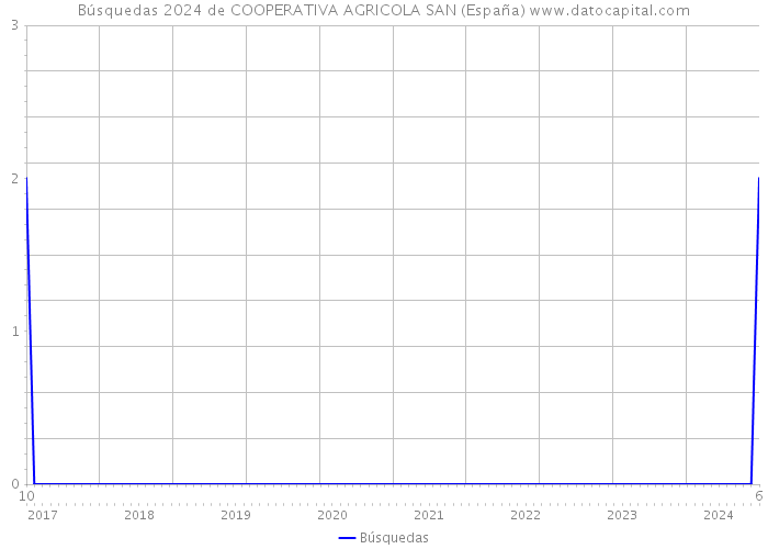 Búsquedas 2024 de COOPERATIVA AGRICOLA SAN (España) 