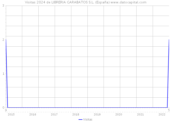 Visitas 2024 de LIBRERIA GARABATOS S.L. (España) 