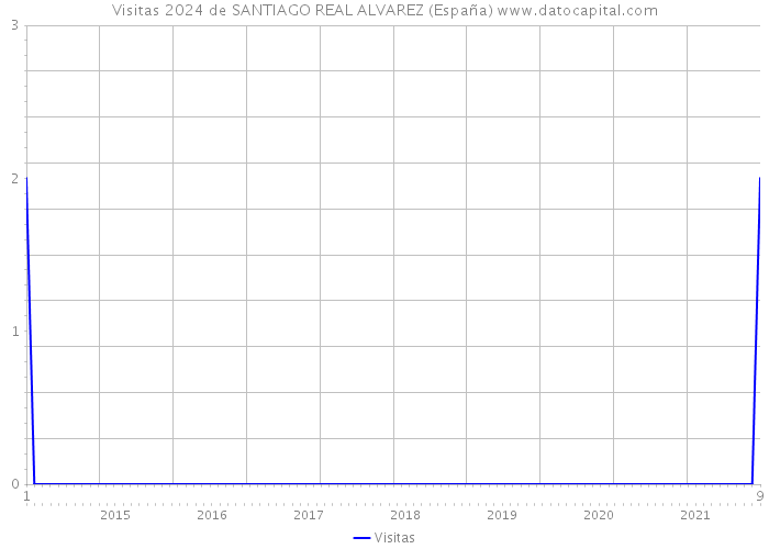 Visitas 2024 de SANTIAGO REAL ALVAREZ (España) 