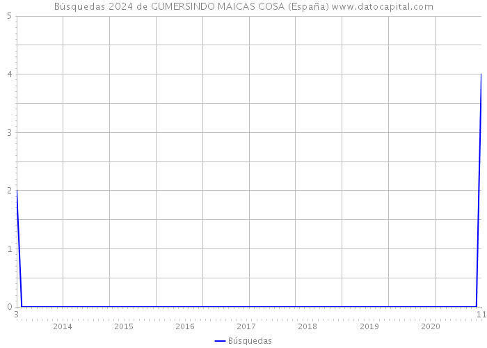 Búsquedas 2024 de GUMERSINDO MAICAS COSA (España) 