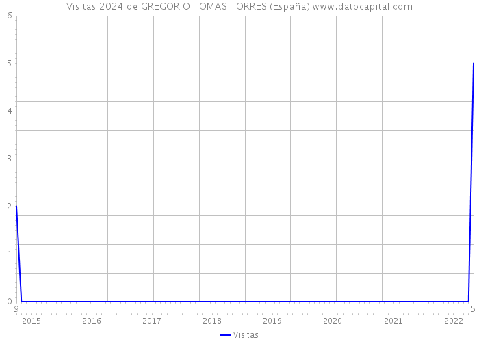 Visitas 2024 de GREGORIO TOMAS TORRES (España) 