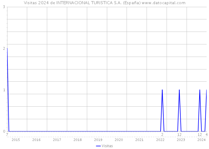 Visitas 2024 de INTERNACIONAL TURISTICA S.A. (España) 