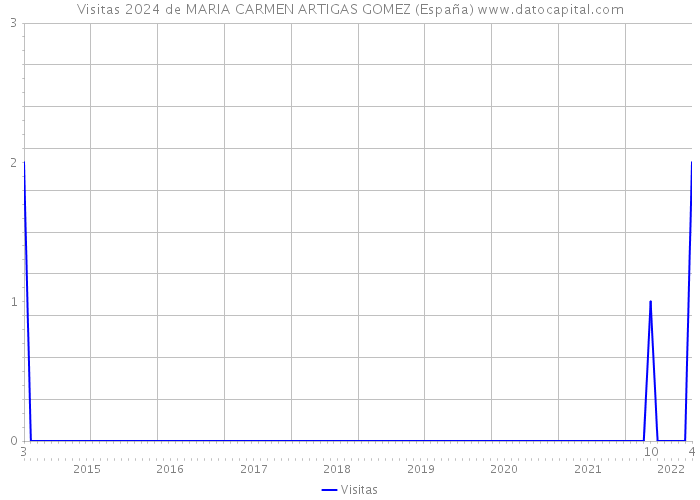 Visitas 2024 de MARIA CARMEN ARTIGAS GOMEZ (España) 