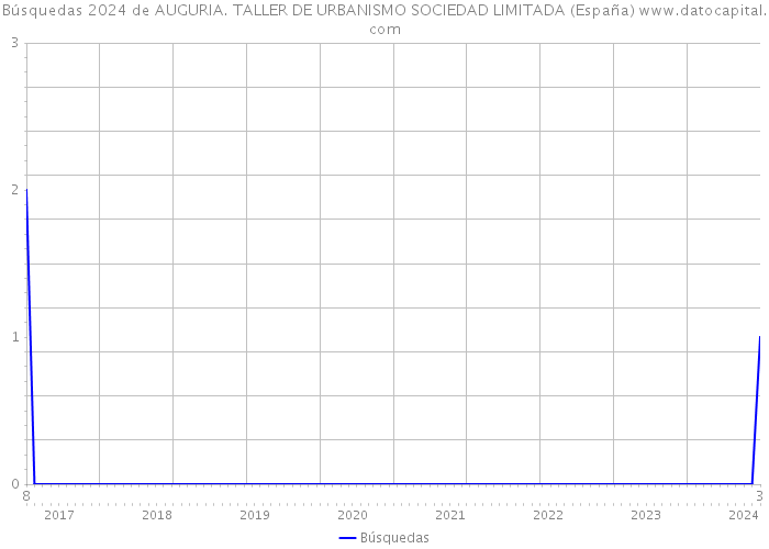 Búsquedas 2024 de AUGURIA. TALLER DE URBANISMO SOCIEDAD LIMITADA (España) 