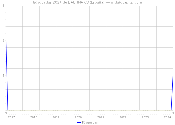 Búsquedas 2024 de L ALTINA CB (España) 