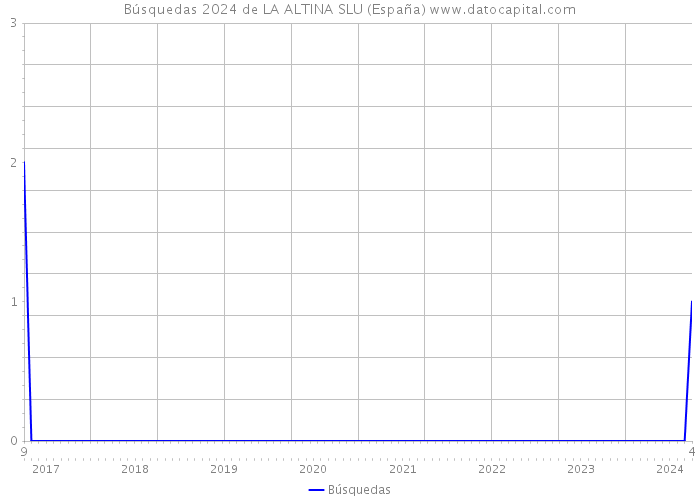 Búsquedas 2024 de LA ALTINA SLU (España) 