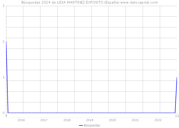 Búsquedas 2024 de LIDIA MARTINEZ EXPOSITO (España) 