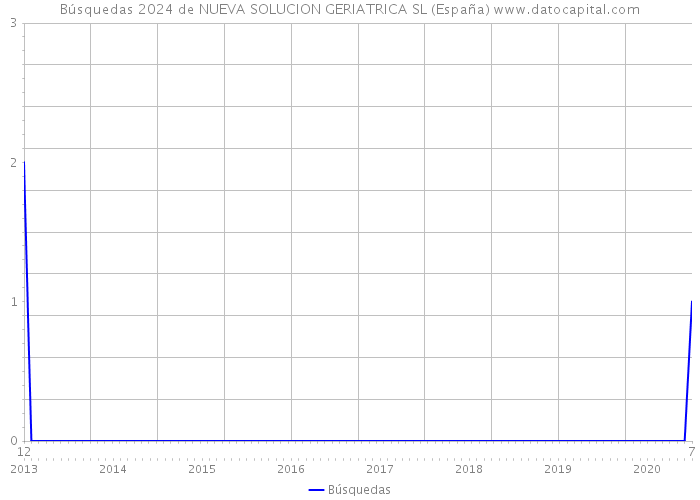 Búsquedas 2024 de NUEVA SOLUCION GERIATRICA SL (España) 