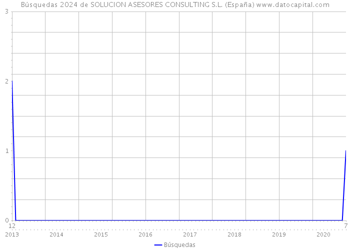 Búsquedas 2024 de SOLUCION ASESORES CONSULTING S.L. (España) 