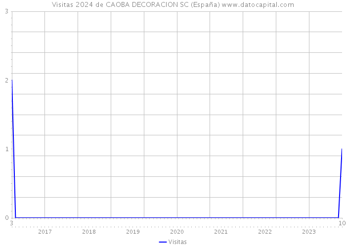 Visitas 2024 de CAOBA DECORACION SC (España) 
