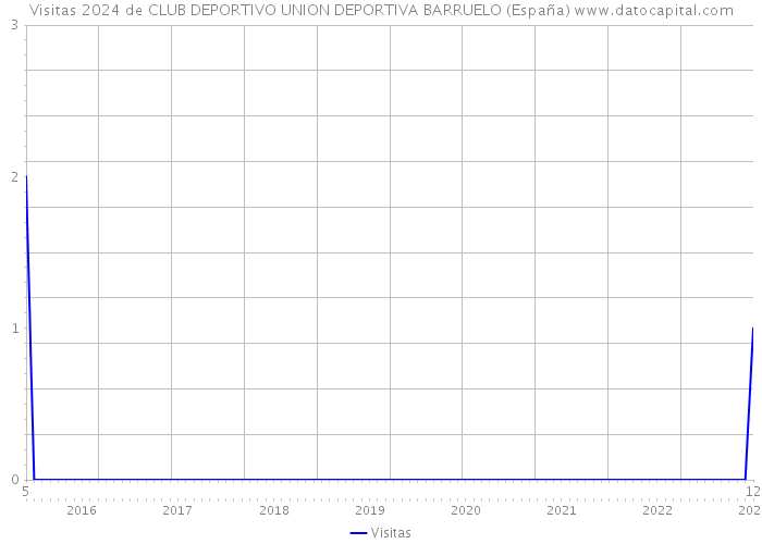 Visitas 2024 de CLUB DEPORTIVO UNION DEPORTIVA BARRUELO (España) 