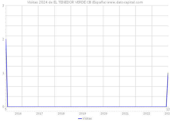 Visitas 2024 de EL TENEDOR VERDE CB (España) 