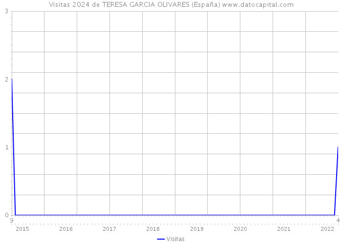Visitas 2024 de TERESA GARCIA OLIVARES (España) 