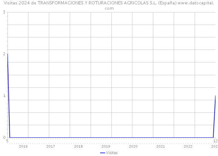 Visitas 2024 de TRANSFORMACIONES Y ROTURACIONES AGRICOLAS S.L. (España) 