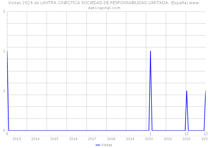 Visitas 2024 de LANTRA CINEGTICA SOCIEDAD DE RESPONSABILIDAD LIMITADA. (España) 
