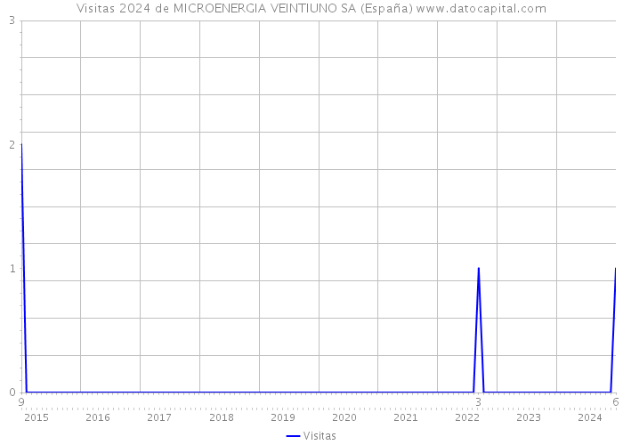 Visitas 2024 de MICROENERGIA VEINTIUNO SA (España) 