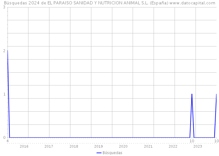 Búsquedas 2024 de EL PARAISO SANIDAD Y NUTRICION ANIMAL S.L. (España) 