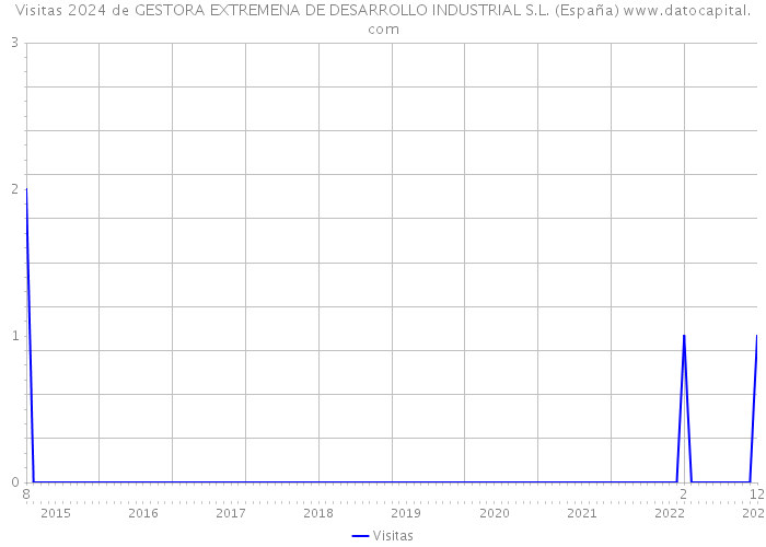 Visitas 2024 de GESTORA EXTREMENA DE DESARROLLO INDUSTRIAL S.L. (España) 