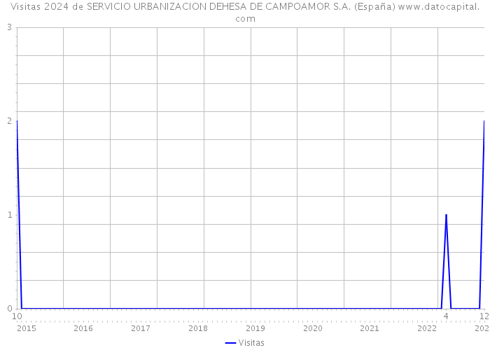 Visitas 2024 de SERVICIO URBANIZACION DEHESA DE CAMPOAMOR S.A. (España) 
