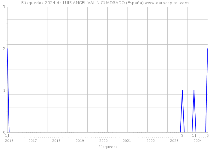 Búsquedas 2024 de LUIS ANGEL VALIN CUADRADO (España) 