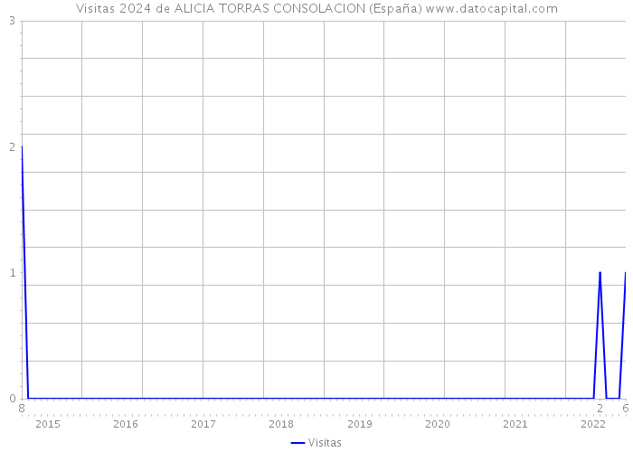 Visitas 2024 de ALICIA TORRAS CONSOLACION (España) 