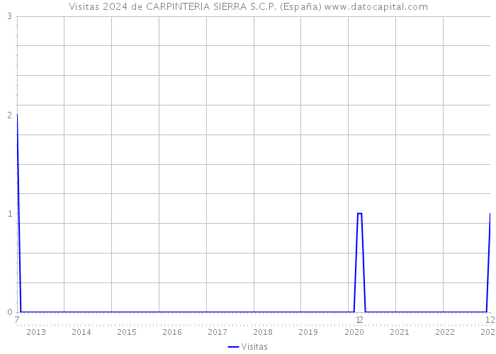 Visitas 2024 de CARPINTERIA SIERRA S.C.P. (España) 
