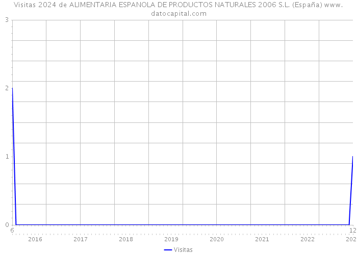 Visitas 2024 de ALIMENTARIA ESPANOLA DE PRODUCTOS NATURALES 2006 S.L. (España) 