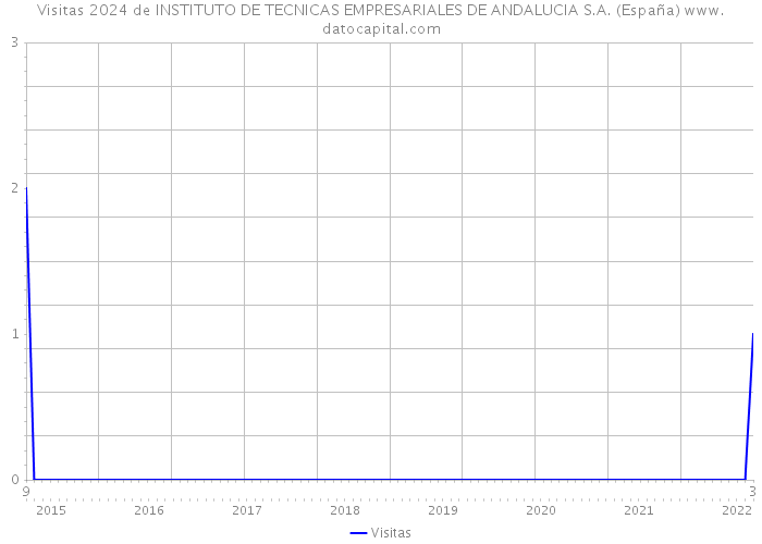 Visitas 2024 de INSTITUTO DE TECNICAS EMPRESARIALES DE ANDALUCIA S.A. (España) 