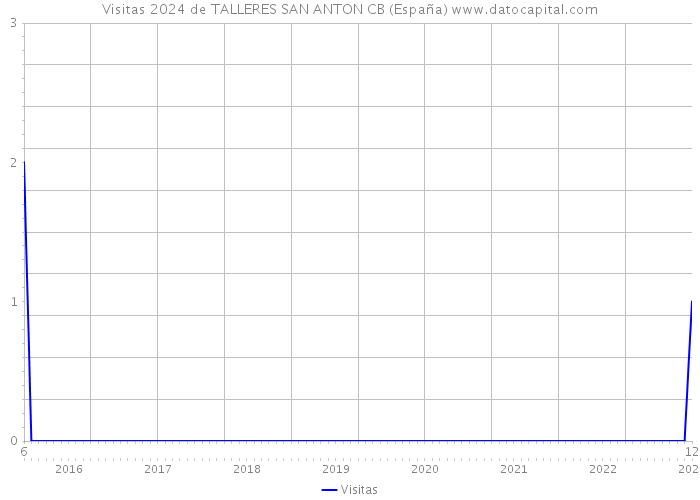 Visitas 2024 de TALLERES SAN ANTON CB (España) 