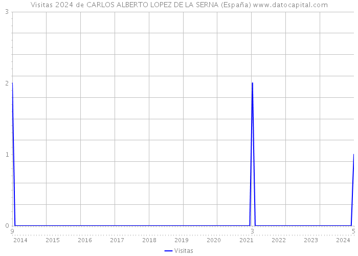 Visitas 2024 de CARLOS ALBERTO LOPEZ DE LA SERNA (España) 