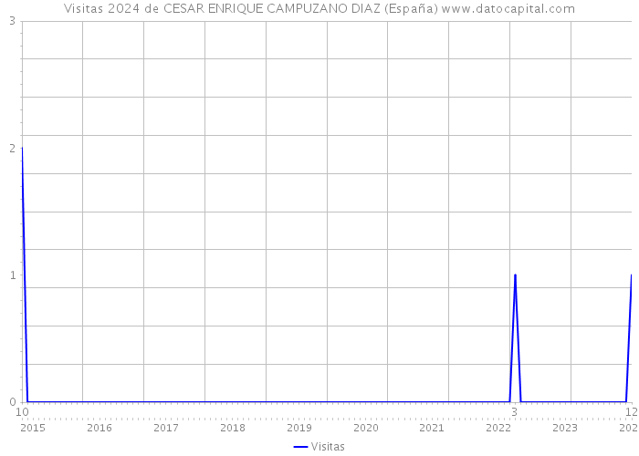 Visitas 2024 de CESAR ENRIQUE CAMPUZANO DIAZ (España) 