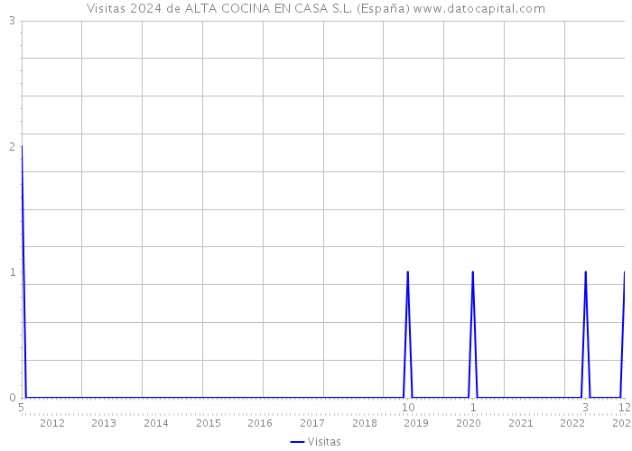 Visitas 2024 de ALTA COCINA EN CASA S.L. (España) 