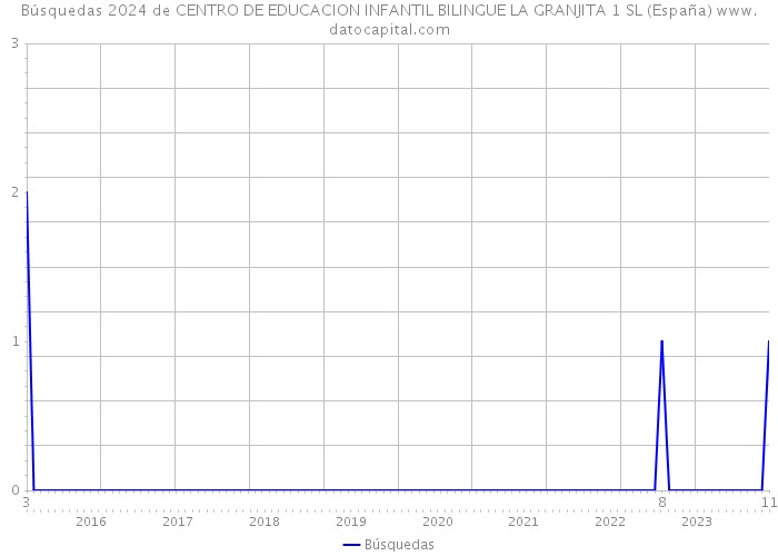 Búsquedas 2024 de CENTRO DE EDUCACION INFANTIL BILINGUE LA GRANJITA 1 SL (España) 
