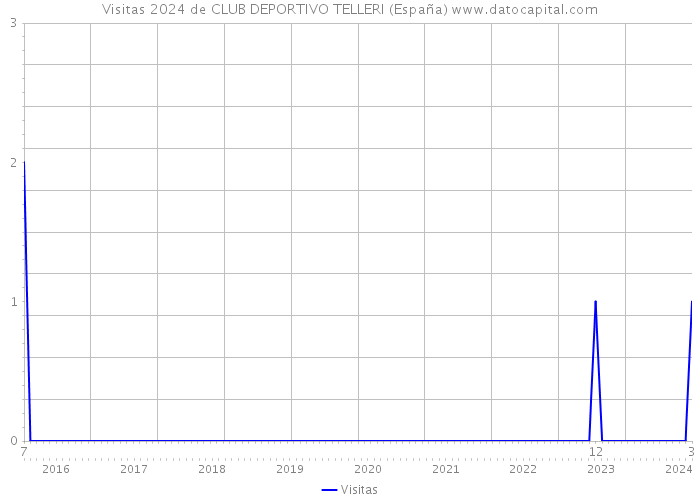 Visitas 2024 de CLUB DEPORTIVO TELLERI (España) 