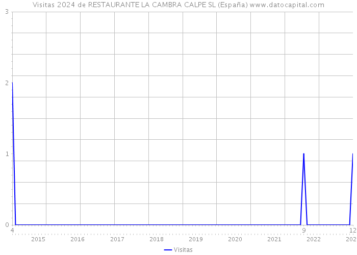 Visitas 2024 de RESTAURANTE LA CAMBRA CALPE SL (España) 