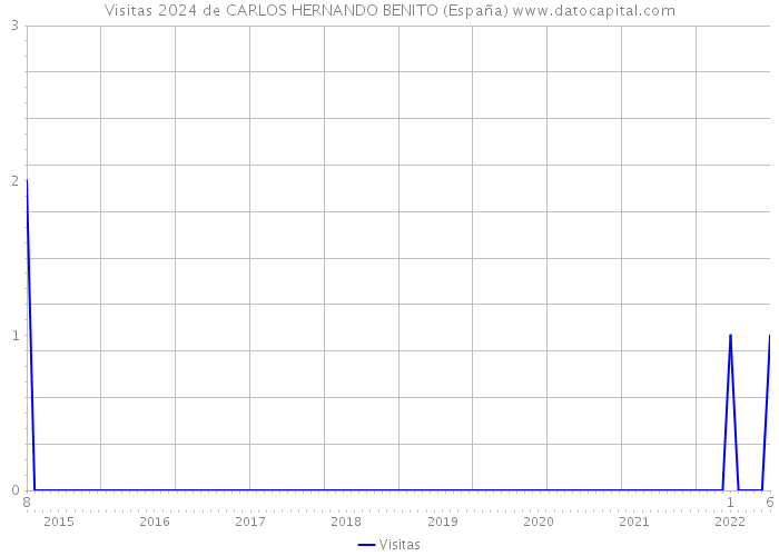 Visitas 2024 de CARLOS HERNANDO BENITO (España) 