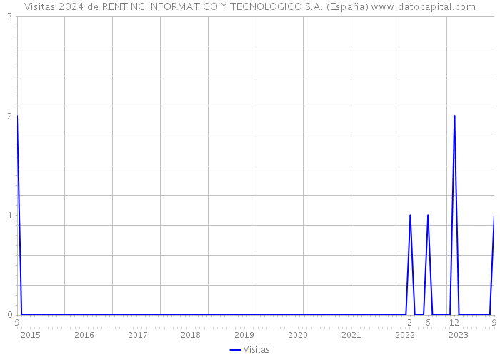 Visitas 2024 de RENTING INFORMATICO Y TECNOLOGICO S.A. (España) 