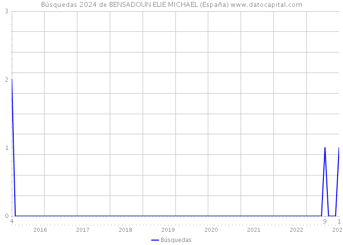 Búsquedas 2024 de BENSADOUN ELIE MICHAEL (España) 