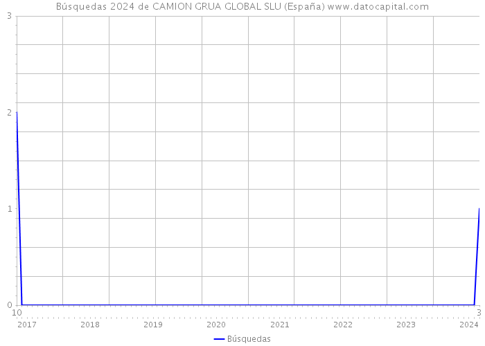 Búsquedas 2024 de CAMION GRUA GLOBAL SLU (España) 