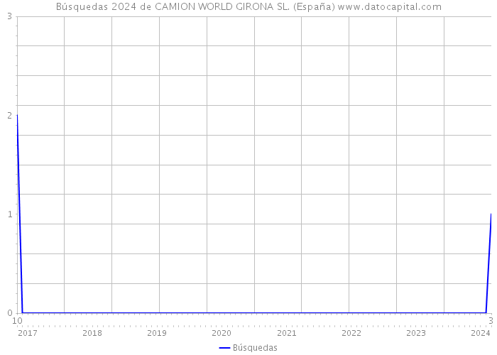 Búsquedas 2024 de CAMION WORLD GIRONA SL. (España) 